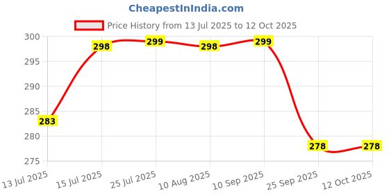 amazon.in Ganesh Pottery Premium White Clay for Ganesha Idol Making, Sculpting Pottery Art & Craft Handicraft Educational Purpose Fine Motor Skills, 1kg Price History Graph from 13 Jul 2025 to 12 Oct 2025