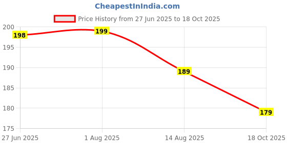 amazon.in Ganesh Pottery Premium White Clay for Ganesha Idol Making, Sculpting Pottery Art & Craft Handicraft Educational Purpose Fine Motor Skills, 500gm Price History Graph from 27 Jun 2025 to 18 Oct 2025