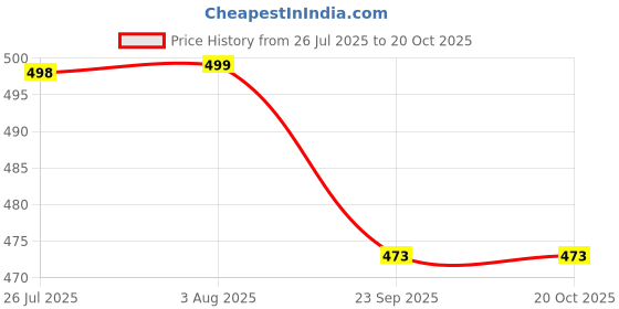 amazon.in Ganesh Pottery Professional Pottery Tools Kit 19 Pieces for Ceramic, Clay Sculpting, Shaping, Trimming, Scarping, Cutting, Fine Detailing & Smoothening Most Essential Tools for Potters Price History Graph from 26 Jul 2025 to 20 Oct 2025
