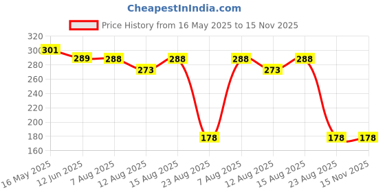 amazon.in Ganesh Pottery Ready-to-use Shadu Mati Clay Dough Best for Eco-Friendly Ganesha Idol Making and Sculpting Art Clay (1kg) ganesh pottery Price History Graph from 16 May 2025 to 15 Nov 2025