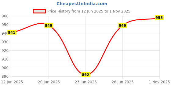 amazon.in Ganesh Pottery Shadu Matti Grey Clay Powder Organic, Best for Eco-Friendly Ganesha Making, Modeling, Sculpting, Pottery, Jewelry Making, Non-Toxic & Soft, 100% Pure Natural Shadu Clay (10kg) Price History Graph from 12 Jun 2025 to 1 Nov 2025