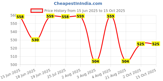 amazon.in Ganesh Pottery Shadu Matti Grey Clay Powder Organic, Best for Eco-Friendly Ganesha Making, Modeling, Sculpting, Pottery, Jewelry Making, Non-Toxic Ideal for Festivals & DIY Kids School Projects (5kg) Price History Graph from 15 Jun 2025 to 14 Oct 2025