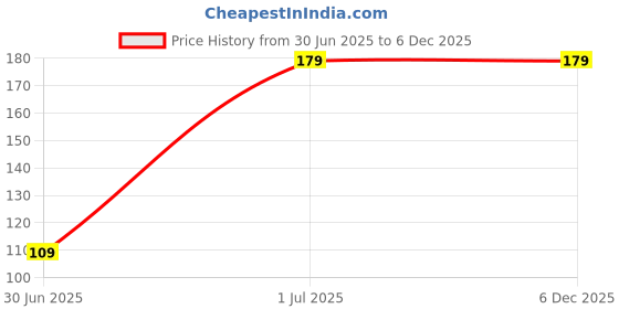 amazon.in ganesh rakhi For Big Brother set of 1 Hand made Rakhi With Premium Packaging For Rakshabandhan 2024 ganesh rakhi Price History Graph from 30 Jun 2025 to 5 Dec 2025