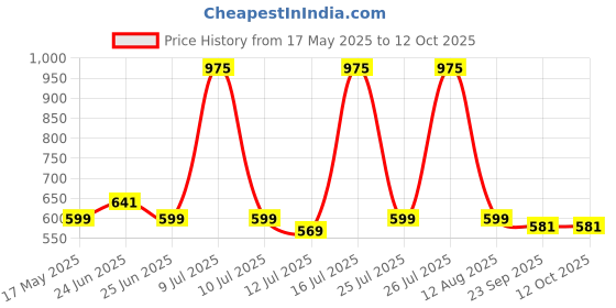 amazon.in Ganesh Rapid Plastic Spin Mop, Round Plastic Bucket Floor Cleaning Mop with Bucket, Pocha for Floor Cleaning, Mopping Set (Blue, Set of 2 Microfiber Refills) Price History Graph from 17 May 2025 to 12 Oct 2025