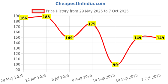 amazon.in GANESH Rio Tea Strainer/Chai Chhalni/Coffee Strainer/Tea Filter/Juice and Oil Filter with Wire Handle and Stainless Steel - Set of 2 Price History Graph from 29 May 2025 to 6 Oct 2025