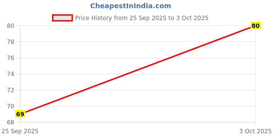 amazon.in Ganesh Round Masher Kitchen Gadget with Non-Slip Handle, Masher Utensil for Mashed Potato, Vegetables Price History Graph from 25 Sep 2025 to 3 Oct 2025