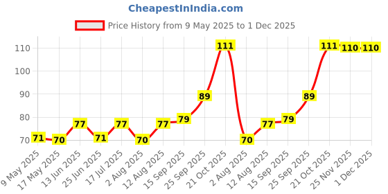 amazon.in Ganesh Salt & Pepper Jar Spice Holder Dispensers Oregano and Chilly Flakes Dispenser Shaker Masala jar Spice Container ganesh Price History Graph from 9 May 2025 to 1 Dec 2025
