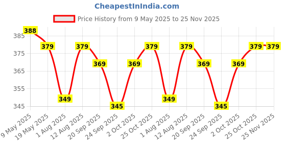 amazon.in Ganesh Smart Stack 2 Layer Protable Lunch Box Stainless Steel Airtight Leak-Proof Lunch Box for Office, School, Picnic - Brown - 800ml ganesh Price History Graph from 9 May 2025 to 25 Nov 2025