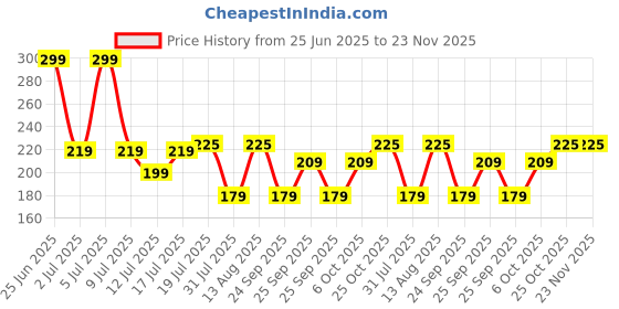 amazon.in Ganesh Solo Sqaure Stainless Steel Container/Dabba with 4 Side Clip Lock Lid for Office & School Use/Food Grade/Air Tight/Easy to Carry/Leak Proof (350 ml, Assorted) Price History Graph from 25 Jun 2025 to 23 Nov 2025