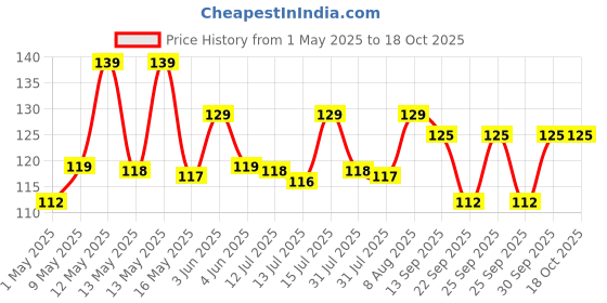 amazon.in Ganesh Stainless Steel Mixi/Beater Multipurpose Mixer Blender for Lassi Chhas, Egg Beater, Hand Blender ganesh Price History Graph from 1 May 2025 to 18 Oct 2025