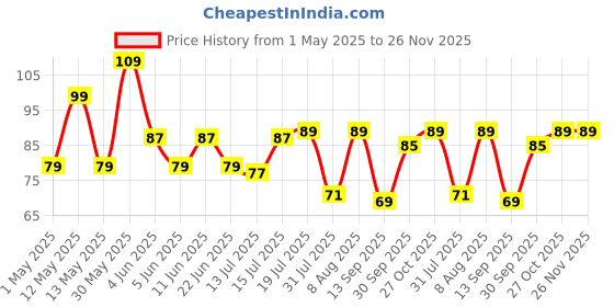 amazon.in GANESH Stainless Steel Potato Crusher Vegetable Smasher Pav Bhaji Masher with Handle for Effortless Kitchen Uses (Pack of 1, Assorted) ganesh Price History Graph from 1 May 2025 to 25 Nov 2025
