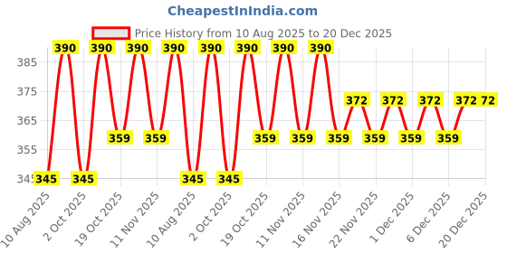 amazon.in GANESHA ENTERPRISES Men Gallant Ii Cartridges, 5 Pieces(Pack Of 10) Price History Graph from 10 Aug 2025 to 20 Dec 2025