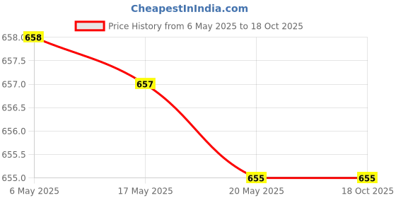 amazon.in Ganesha Mukhi Rudraksha From Nepal Original Certified Natural Ganesha Rudraksha With Capping Price History Graph from 6 May 2025 to 18 Oct 2025