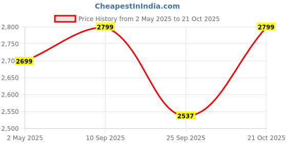 amazon.in merupam Ganesha Tabletop Waterfall Fountain with LED, Meditation Relaxing Indoor Decoration, Zen Fountain for Home, Office, Bedroom Decoration (M-VAR-Ganesh) (Gold Ganesh Leaf) M-19 merupam Price History Graph from 2 May 2025 to 21 Oct 2025