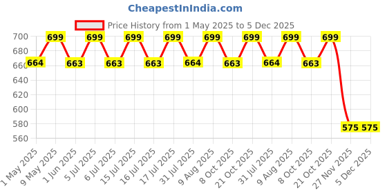 amazon.in Ganesharter Beautiful Super Sparkling K9 A11 GA Glass Crystal Car Hanging Suncatcher ganesharter Price History Graph from 1 May 2025 to 5 Dec 2025