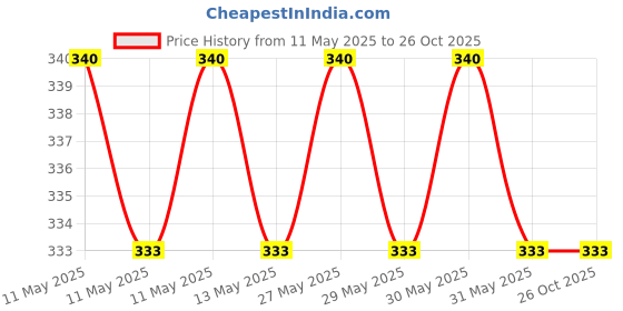 amazon.in Ganesharter GA Glass Crystal Car Hanging Sun Catcher Beautiful Super Sparkling K9 Crystal Hanging (d12) Price History Graph from 11 May 2025 to 24 Oct 2025