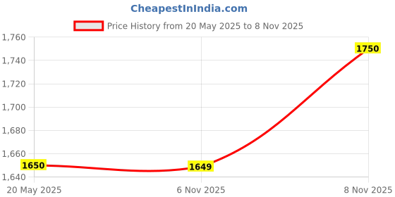 amazon.in Ganeshi Stainless Steel Ash Can Waste Basket Dustbin For Home Kitchen And Offices -20 Liter (8"X24"), Press-Top ganeshi Price History Graph from 20 May 2025 to 8 Nov 2025