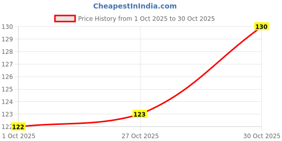 amazon.in Ganga Acrowools Cotton Delight, Dk Weight Cotton Yarn, Oekotex Class L Certified 100G, 169M COD029 Saddle Brown Price History Graph from 1 Oct 2025 to 30 Oct 2025