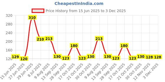 amazon.in Ganga Acrowools Cotton Delight, Dk Weight Cotton Yarn, Oekotex Class L Certified, Shade No. Cod001 Price History Graph from 15 Jun 2025 to 3 Dec 2025