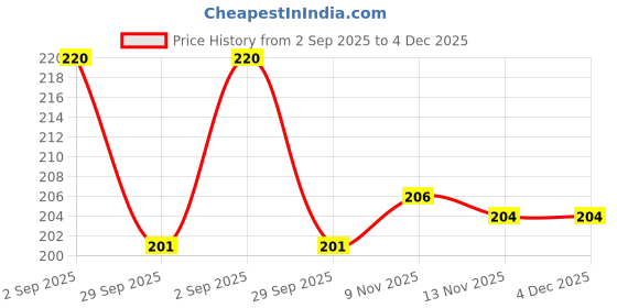 amazon.in Ganga Acrowools Spectrum Yarn - 100% Acrylic, 240mtr, Pack of 2 Balls - 100Gm Each, Multicolour Price History Graph from 2 Sep 2025 to 4 Dec 2025
