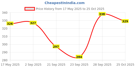 amazon.in m.g enterprise Ganga Knitting Yarn Thick Chunky Wool, Blankie Mayo 200 gm Best Used with Knitting Needles, Crochet Needles Wool Yarn for Knitting, with Needle.-G m.g enterprise Price History Graph from 17 May 2025 to 25 Oct 2025