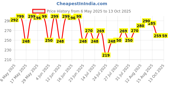 amazon.in Ganga Spectrum Hand Knitting Wool Yarn (Multicolor_814202) (200gms) ganga Price History Graph from 6 May 2025 to 13 Oct 2025