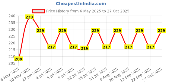 amazon.in vtelor Gangajal The Purest Holy Water Directly From Gangotri Valley Approved By Govt. Of Uttrakhand For Puja Purposes 500Ml vtelor Price History Graph from 6 May 2025 to 27 Oct 2025