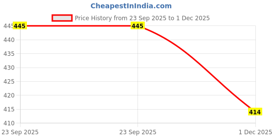amazon.in Gangwal Daliya 500 GM, Pack of 10 | Thuli | Broken Wheat Gehu Dalia | Crushed Wheat Healthy and light Breakfast Price History Graph from 23 Sep 2025 to 1 Dec 2025