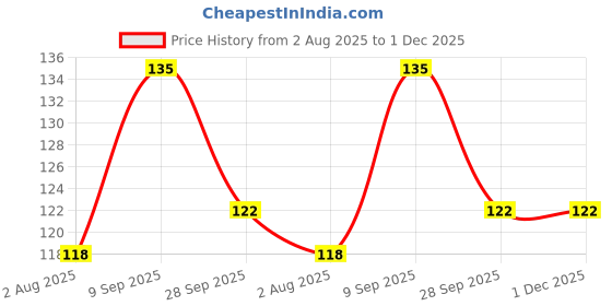 amazon.in Gangwal Dosa Mix 500 GM | Dosa/Uttapam Instant Mix | Authentic South Indian Breakfast Mix | Easy to Make Light Breakfast |100% Natural Ingredients Price History Graph from 2 Aug 2025 to 30 Nov 2025