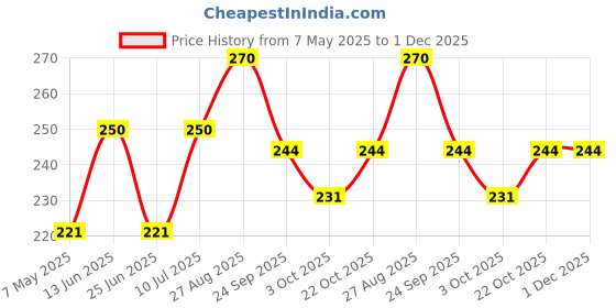 amazon.in Gangwal Dosa Mix 500 GM - Pack of 2 | Dosa/Uttapam Instant Mix | Authentic South Indian Breakfast Mix | Easy to Make Light Breakfast |100% Natural Ingredients Price History Graph from 7 May 2025 to 30 Nov 2025