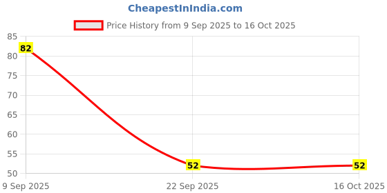 amazon.in Gangwal Makka Aata - 1kg Maize Flour | Makki Atta | Makke ka Atta 1kg Corn Flour Price History Graph from 9 Sep 2025 to 15 Oct 2025