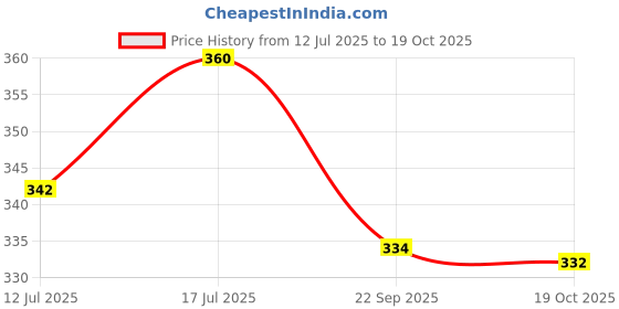 amazon.in Gangwal Moong Bhajiya Instant Mix 500gm- Pack of 2 | Mansoon Special Instant Moong Bhajiya Mix/Moong Pakoda Mix | Easy to make snacks Price History Graph from 12 Jul 2025 to 19 Oct 2025