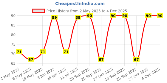 amazon.in Gangwal Poha -1kg | Rice Flakes | Flattened Rice | Aval | Atukulu | Avalakki | Chiwda Flakes Price History Graph from 2 May 2025 to 4 Dec 2025