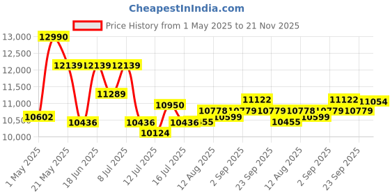 amazon.in Ganiza Blender Blender ganiza Price History Graph from 1 May 2025 to 21 Nov 2025