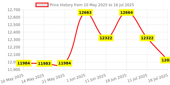 amazon.in Ganiza Smoothie Blender, Smoothie Blender for Smoothies and Smoothies, 15 Pieces Personal Blender and Combination Grinder for Kitchen, Blender with 4 Portable BPA-Free Cups, Nutritious Recipe, Max ganiza Price History Graph from 10 May 2025 to 16 Jul 2025