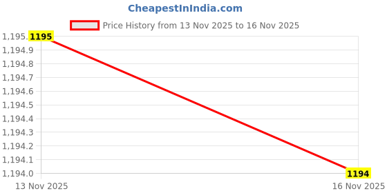 amazon.in Gannuji Cashew 1Kg W240 Grade Premium Whole White Cashew (2 x 500gram,Jar), 1Kg Price History Graph from 13 Nov 2025 to 16 Nov 2025