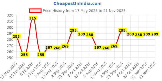 amazon.in sedon Gano Toothpaste with Ganoderma Mushroom Extract, Pack of 2 sedon Price History Graph from 17 May 2025 to 21 Nov 2025