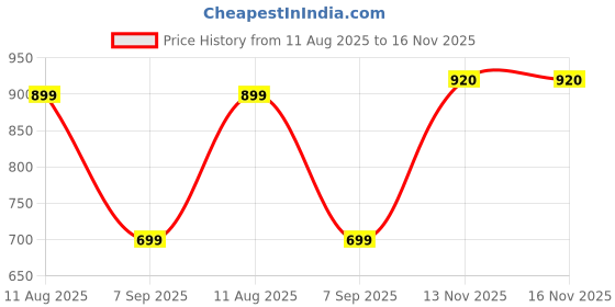 amazon.in Ganoderma (90capsules) Price History Graph from 11 Aug 2025 to 16 Nov 2025