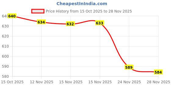 amazon.in GANODERMA CAPSULES Price History Graph from 15 Oct 2025 to 28 Nov 2025