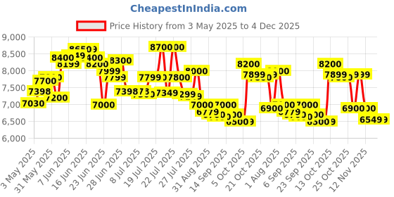 amazon.in ganooly Mid Century Modern Coffee Table With Storage, 41.3 Inch Rectangle Wooden Accent Center Sofa Table With Sliding Pe Rattan Woven Door Panel&Solid Wood Legs, Suitable For Living Room, Apartment ganooly Price History Graph from 3 May 2025 to 4 Dec 2025