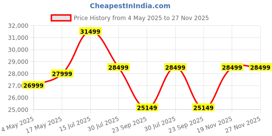 amazon.in Ganpati Arts Matured Sheesham Wood Low Height Platform Queen Size Bed for Bedroom Wooden Double Bed with 2 Bedside Table (Walnut Finish) 1 Year Warranty Price History Graph from 4 May 2025 to 27 Nov 2025