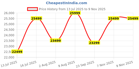 amazon.in Ganpati Arts Seesham Wood Swiss King Size Bed with Box Storage | Wooden Double Bed Cot Palang Furniture for Bedroom Living Room Home Hotel (Natural Finish) Price History Graph from 13 Jul 2025 to 9 Nov 2025