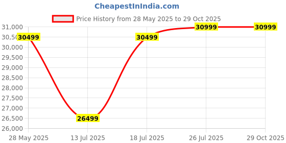 amazon.in Ganpati Arts Sheesham Wood Armania King Size Bed with Box Storage for Bedroom Living Room Wooden Double Bed Palang (Walnut Finish) Price History Graph from 28 May 2025 to 29 Oct 2025