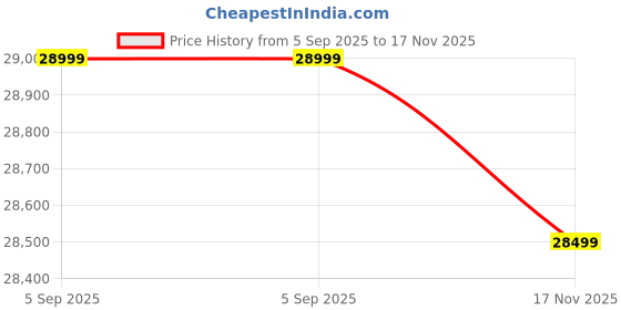 amazon.in Ganpati Arts Sheesham Wood Armania Queen Size with Box Storage for Bedroom Living Room Wooden Double Bed Palang (Natural Finish) Price History Graph from 5 Sep 2025 to 17 Nov 2025