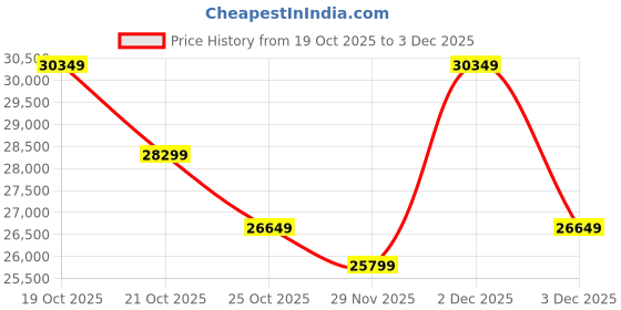 amazon.in Ganpati Arts Sheesham Wood Bar Cabinet for Home Mini Bar Cabinet Solid Wooden Wine Storage Shelf Rack with Drawer & Glass Holder (Walnurt Finish) 1 Year Warranty Price History Graph from 19 Oct 2025 to 3 Dec 2025