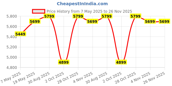 amazon.in Ganpati Arts Sheesham Wood Cane Bedside End Table Decorative Side Tables with 2 Drawer Storage for Bedroom Living Room Hotel (Walnut Finish) 1 Year Warranty ganpati arts Price History Graph from 7 May 2025 to 26 Nov 2025