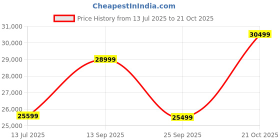 amazon.in Ganpati Arts Sheesham Wood Emperor Upholstered King Size Bed with Box Storage | Durable Wooden Double Bed Cot Palang with Tufted Headboard for Bedroom, Hotels, and Home Furniture (Grey) Price History Graph from 13 Jul 2025 to 21 Oct 2025