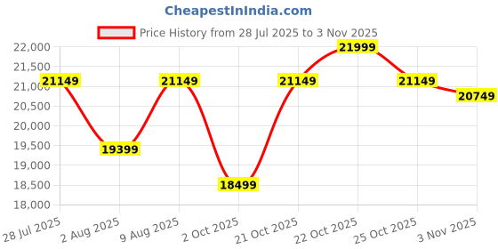 amazon.in Ganpati Arts Sheesham Wood Euro Single Size Trundle Bed with 1 Extra Pullout Bed for Bedroom Living Room Hostel Home (Natural Finish) Price History Graph from 28 Jul 2025 to 25 Oct 2025