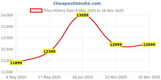 amazon.in Ganpati Arts Sheesham Wood Handicraft Puja Temple with 2 Drawer for Home Office Solid Wood Mandir Puja Ghar Wooden Furniture for Pooja Room (Red Teak Finish) 1 Year Warranty Price History Graph from 4 May 2025 to 15 Nov 2025
