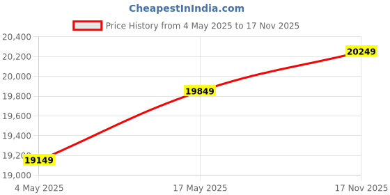 amazon.in Ganpati Arts Sheesham Wood Sideboard Cabinet for Living Room Bedroom Kitchen Solid Wood Cabinets for Storage Wooden Sideboard Storage Cabinets (Honey Finish) 1 Year Warranty Price History Graph from 4 May 2025 to 17 Nov 2025